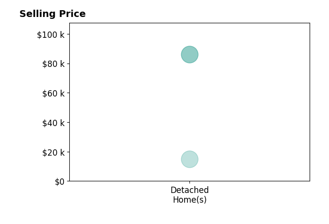 Kimberly Dixon's sold homes include detached homes from $15K to $86K.