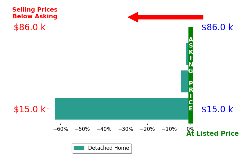 Kimberly Dixon's sold homes closed 23.0% below asking on average, with 0 homes above, 3 below, and 0 at asking price.