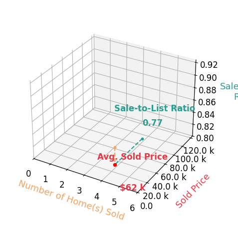 Kimberly Dixon sold 3 homes with an average sold price of $62K and an average sale-to-list ratio of 77.0%.