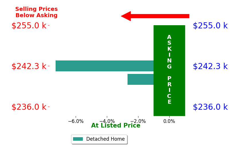 Amber Clem's sold homes closed 5.0% below asking on average, with 0 homes above, 2 below, and 0 at asking price.