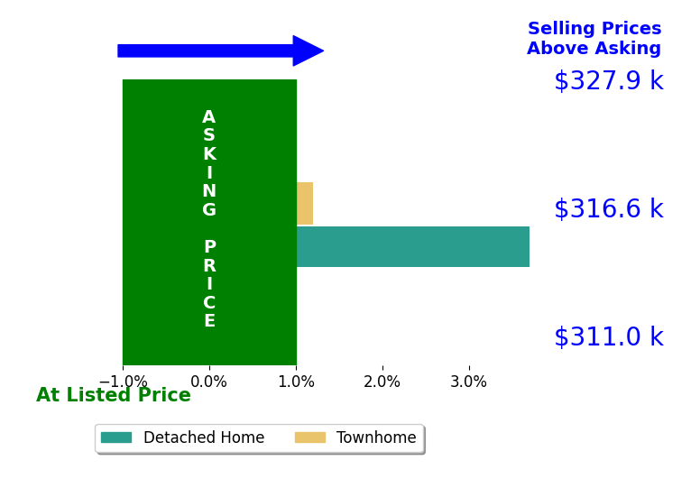 Jill Cosner's sold homes closed 1.9% above asking on average, with 1 homes above, 0 below, and 1 at asking price.