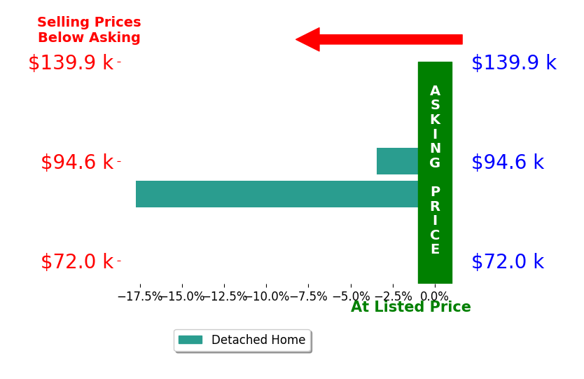 Stephanie Mascarenas's sold homes closed 10.6% below asking on average, with 0 homes above, 2 below, and 0 at asking price.