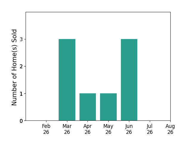 Tim Renskers sold 3 homes in March 2026, 1 home in April 2026, 1 home in May 2026, 3 homes in June 2026, for a total of 8 homes.