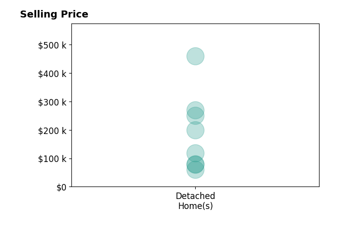 Tim Renskers's sold homes include detached homes from $60K to $459K.