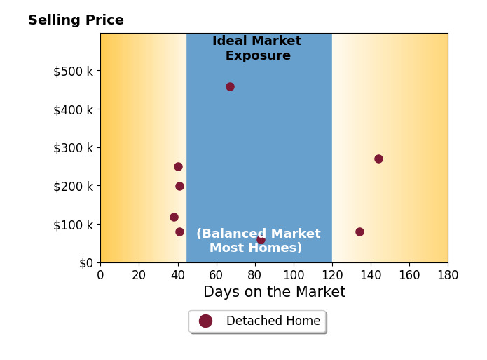 Tim Renskers's sold homes were on the market for an average of 73 days, ranging from 38 to 144 days, with an average sold price of $189K.