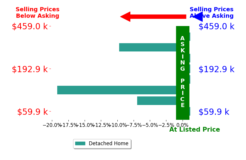 Tim Renskers's sold homes closed 4.5% below asking on average, with 0 homes above, 3 below, and 5 at asking price.