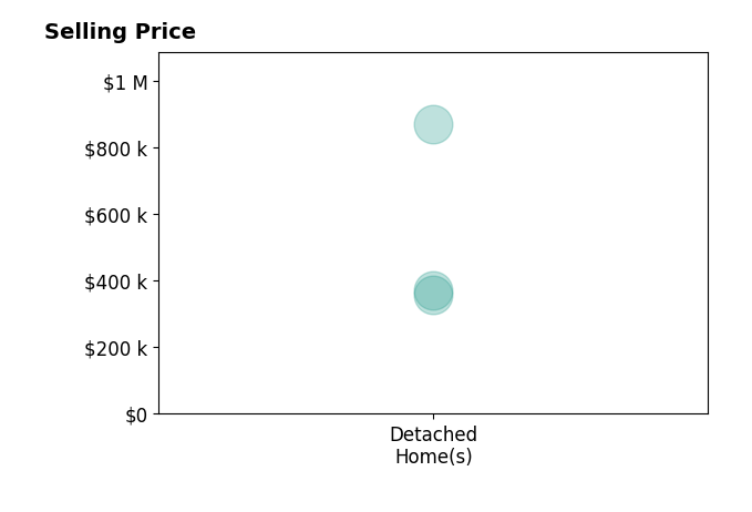 Joshua Montgomery's sold homes include detached homes from $359K to $870K.