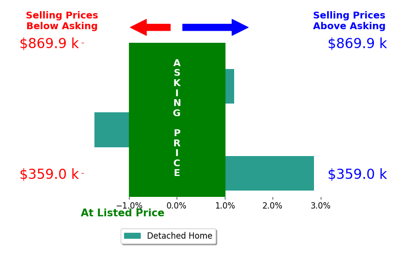 Joshua Montgomery's sold homes closed 0.4% above asking on average, with 1 homes above, 1 below, and 1 at asking price.
