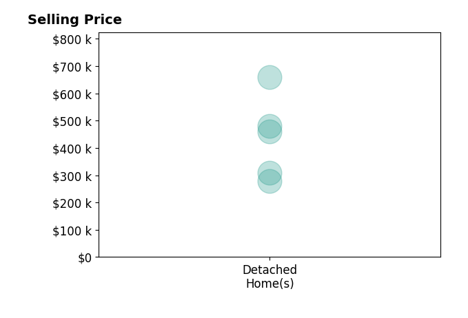 Michael Alford's sold homes include detached homes from $280K to $659K.