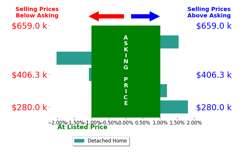 Michael Alford's sold homes closed 0.1% above asking on average, with 2 homes above, 2 below, and 1 at asking price.