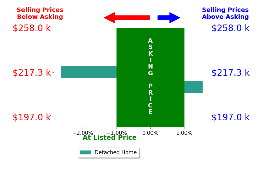 Patrick Luck's sold homes closed 0.5% below asking on average, with 1 homes above, 1 below, and 0 at asking price.