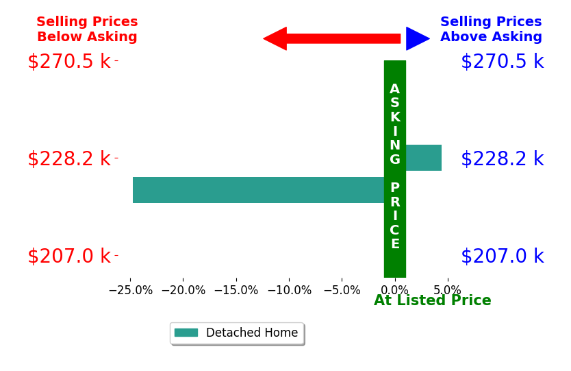 Steve Parcell's sold homes closed 10.1% below asking on average, with 1 homes above, 1 below, and 0 at asking price.