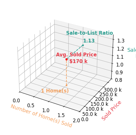 Alan Graben sold 2 homes with an average sold price of $299K and an average sale-to-list ratio of 104.8%.