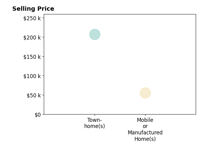 Pam Garland's sold homes include mobile or manufactured homes at $55K, townhomes at $207K.