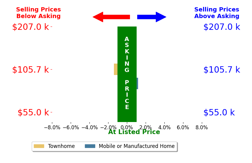 Pam Garland's sold homes closed 0.7% below asking on average, with 0 homes above, 1 below, and 1 at asking price.