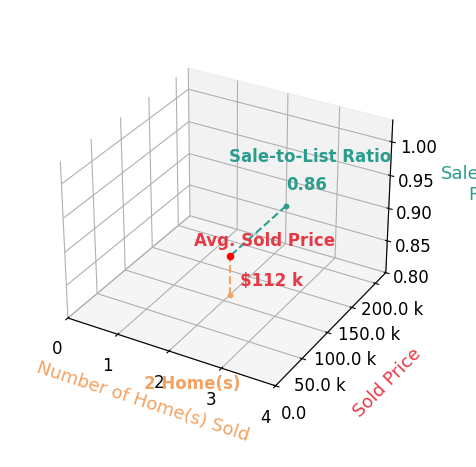 Chart showing sale-to-list price ratio for Candy Alvarez