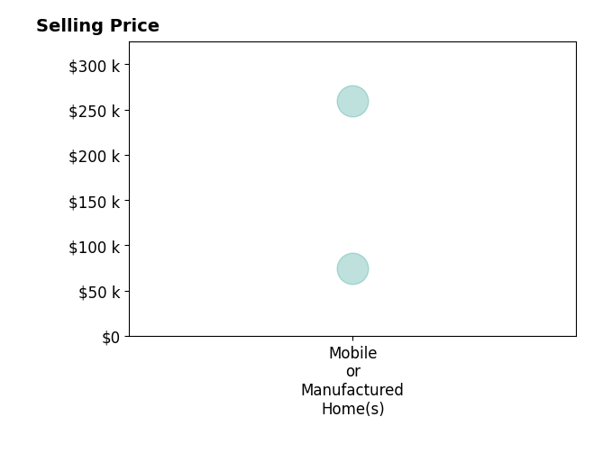 Histogram of home sales price ranges for Michael Redman