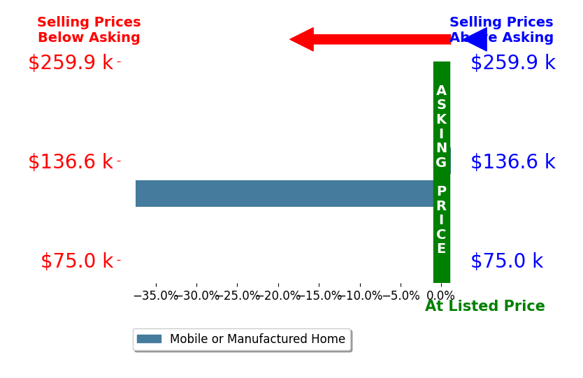 Bar chart comparing asking price vs selling price for Michael Redman