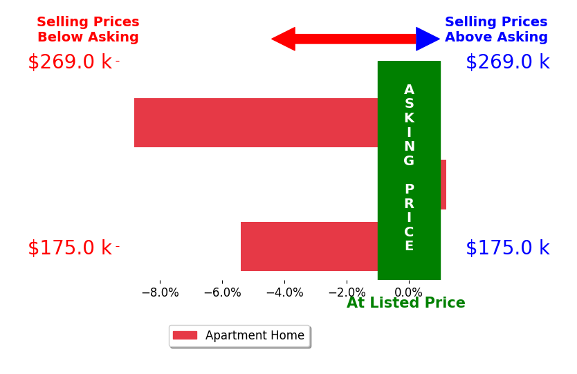 Steven Feskanin's sold homes closed 4.7% below asking on average, with 0 homes above, 2 below, and 1 at asking price.