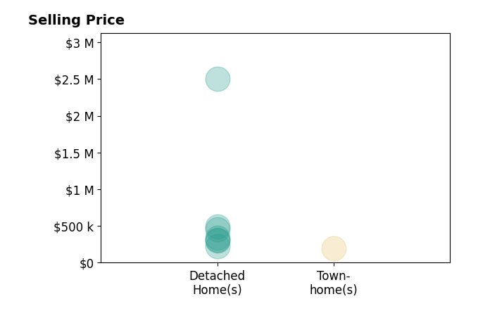 Histogram of home sales price ranges for Caroline Brewster