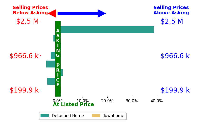 Bar chart comparing asking price vs selling price for Caroline Brewster