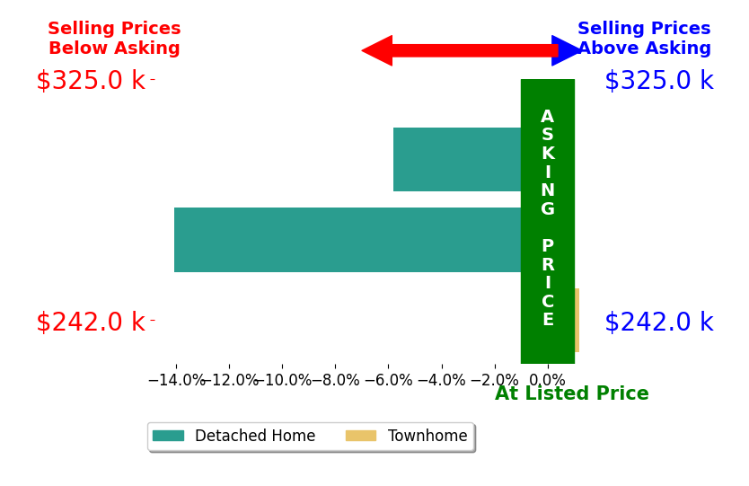 Bar chart comparing asking price vs selling price for Aaron Thompson
