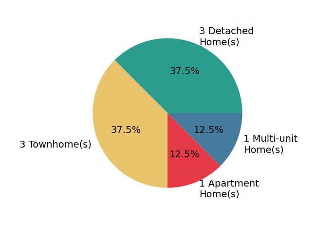 Pie chart showing home sales by property type for Omar Hajjar