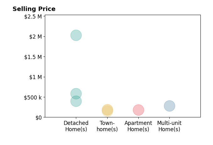 Histogram of home sales price ranges for Omar Hajjar