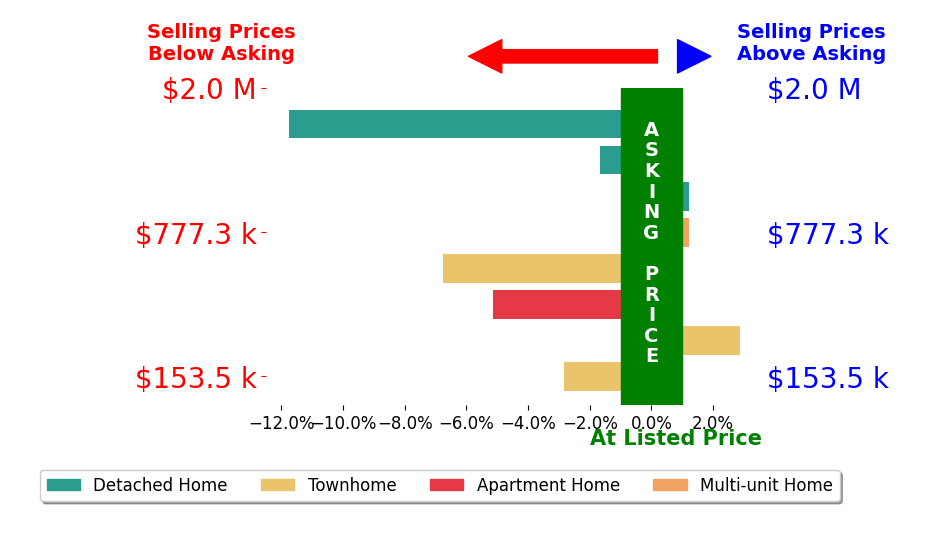 Bar chart comparing asking price vs selling price for Omar Hajjar