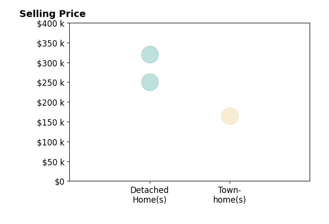 Histogram of home sales price ranges for Marie Tran