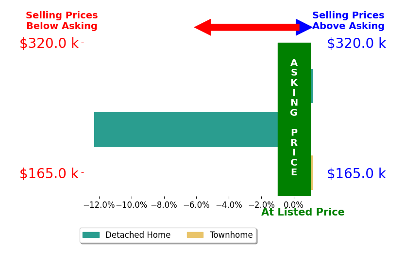 Bar chart comparing asking price vs selling price for Marie Tran