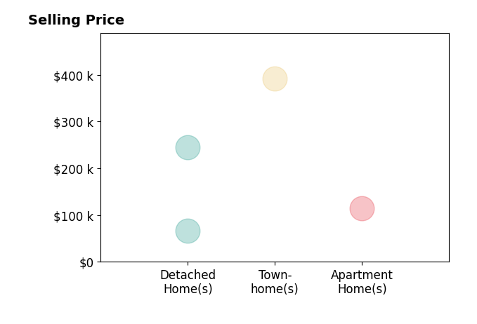 Alex Altaly's sold homes include detached homes from $66K to $245K, apartment homes at $115K, townhomes at $392K.