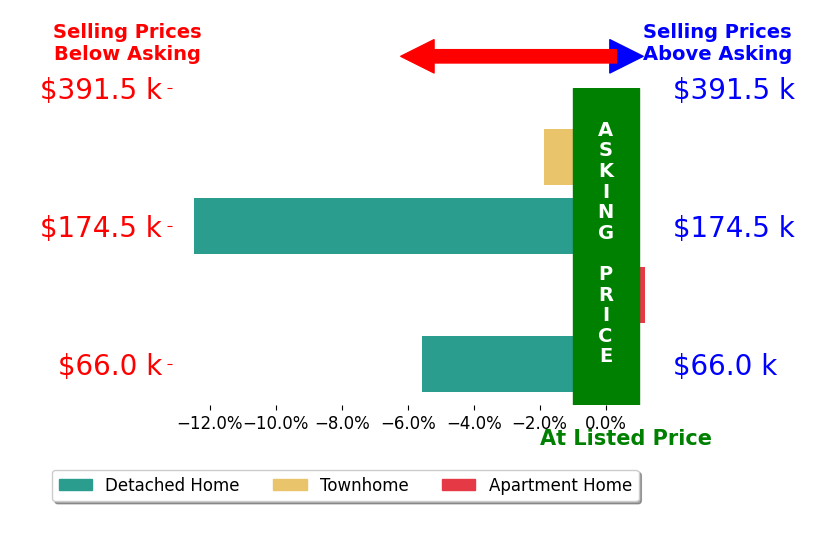 Alex Altaly's sold homes closed 5.0% below asking on average, with 0 homes above, 3 below, and 1 at asking price.