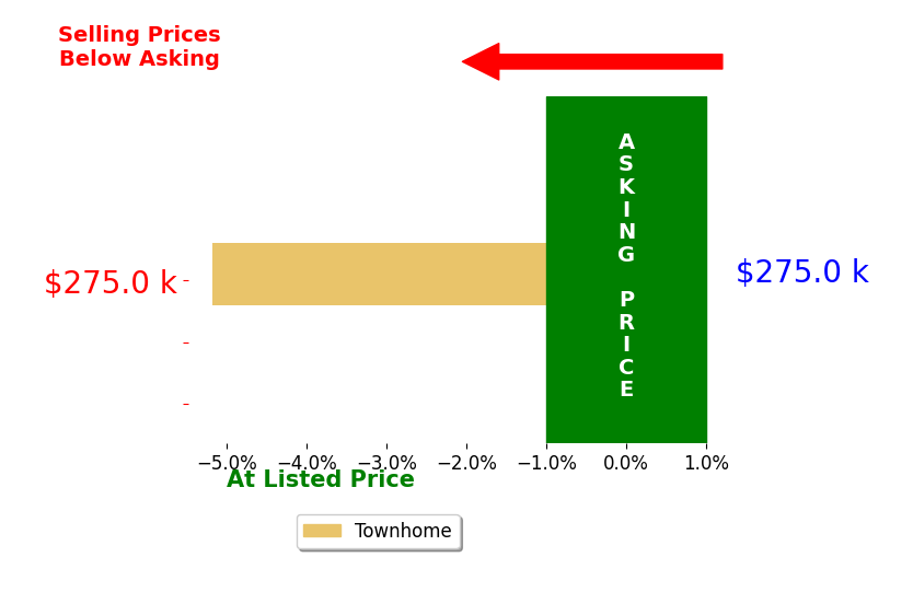 Sharon Kuntz's sold homes closed 5.2% below asking on average, with 0 homes above, 1 below, and 0 at asking price.