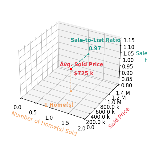 Tiffany Wyss sold 1 homes with an average sold price of $725K and an average sale-to-list ratio of 96.7%.