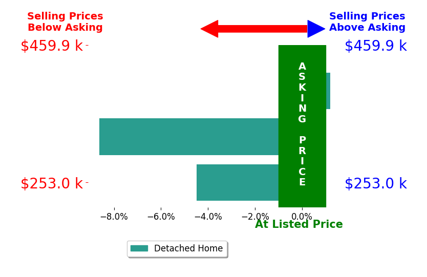 Matthew Riley's sold homes closed 4.4% below asking on average, with 0 homes above, 2 below, and 1 at asking price.