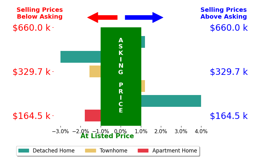 Daniel Riley's sold homes closed 0.5% below asking on average, with 1 homes above, 3 below, and 2 at asking price.
