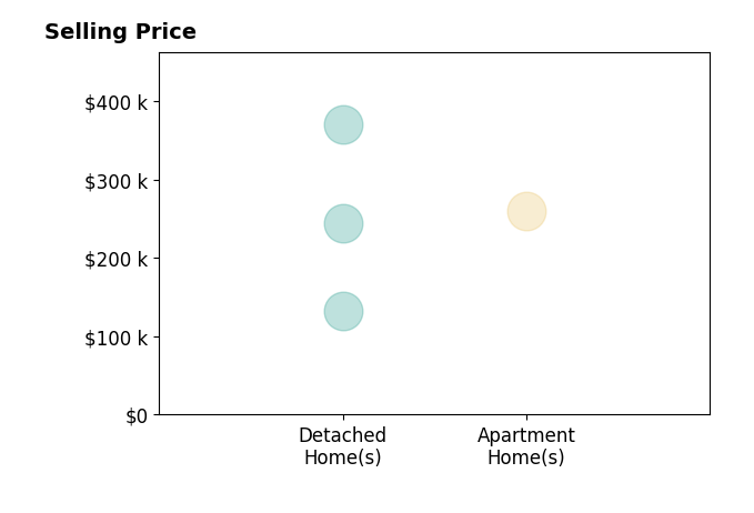 Jill Fritz's sold homes include detached homes from $132K to $370K, apartment homes at $260K.