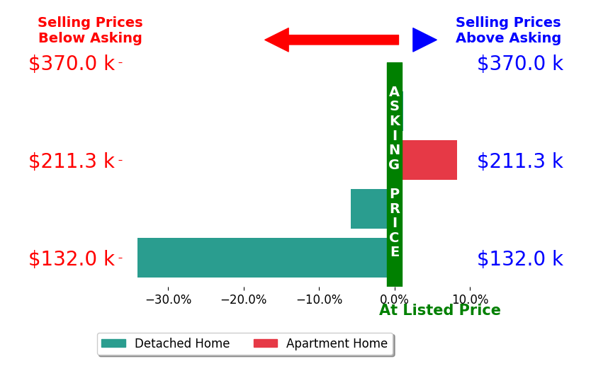 Jill Fritz's sold homes closed 7.9% below asking on average, with 1 homes above, 2 below, and 1 at asking price.