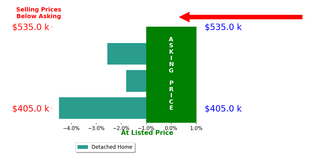 Bar chart comparing asking price vs selling price for Blake Miller