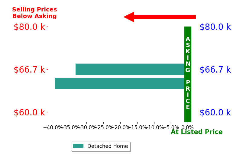 Bar chart comparing asking price vs selling price for Carolyn Cernuto