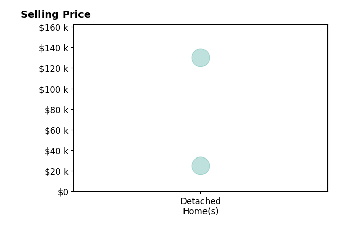 Gretchen Roberts's sold homes include detached homes from $25K to $130K.