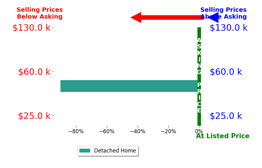 Gretchen Roberts's sold homes closed 45.0% below asking on average, with 0 homes above, 1 below, and 1 at asking price.
