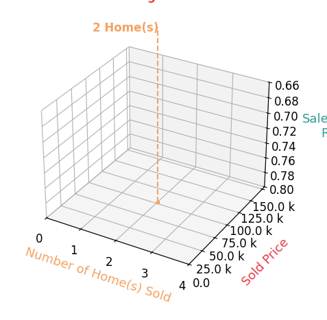 Gretchen Roberts sold 2 homes with an average sold price of $78K and an average sale-to-list ratio of 55.0%.