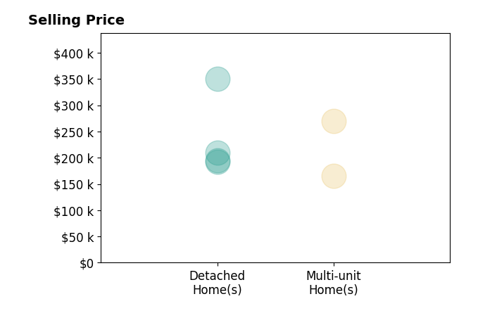 Eric Dixon's sold homes include detached homes from $192K to $350K, multi-unit homes from $165K to $270K.