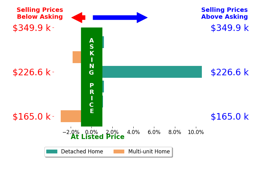 Eric Dixon's sold homes closed 1.2% above asking on average, with 2 homes above, 2 below, and 2 at asking price.