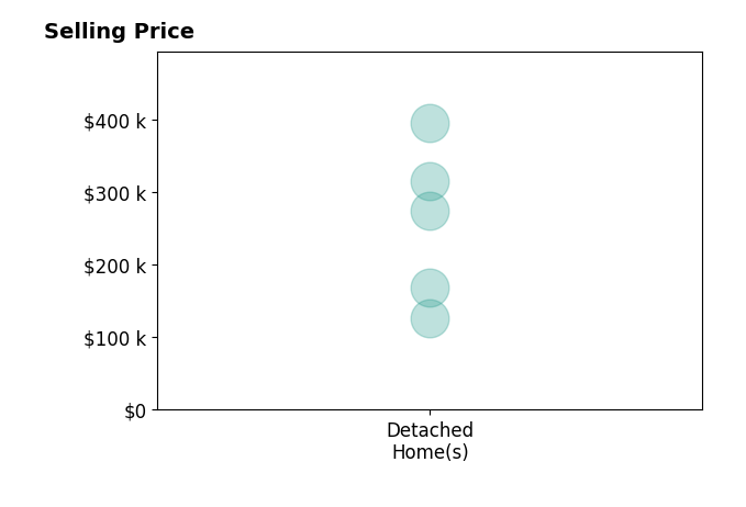 Lori Fulk's sold homes include detached homes from $126K to $395K.