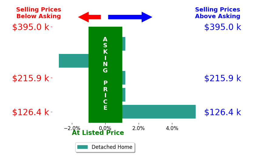 Lori Fulk's sold homes closed 0.4% above asking on average, with 1 homes above, 1 below, and 3 at asking price.