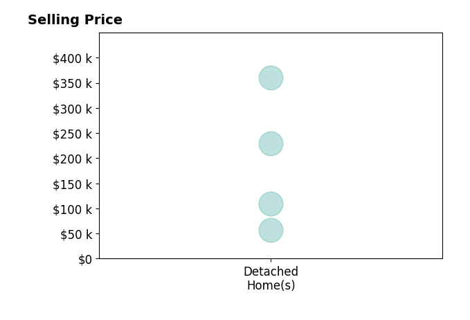 Sammuel Mughrabi's sold homes include detached homes from $56K to $360K.