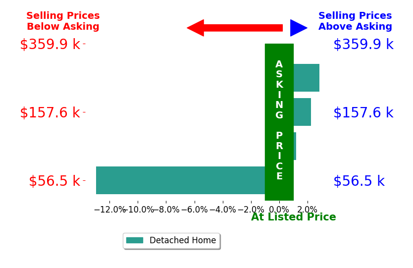 Sammuel Mughrabi's sold homes closed 2.0% below asking on average, with 2 homes above, 1 below, and 1 at asking price.